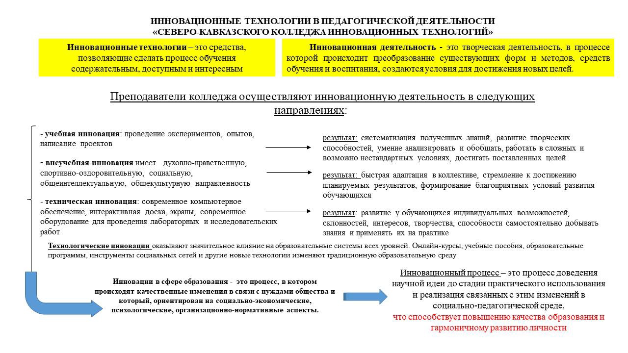 ИННОВАЦИОННЫЕ ТЕХНОЛОГИИ «СЕВЕРО-КАВКАЗСКОГО КОЛЛЕДЖА ИННОВАЦИОННЫХ  ТЕХНОЛОГИЙ